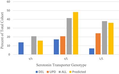 Pharmacodynamic Gene Testing in Prader-Willi Syndrome